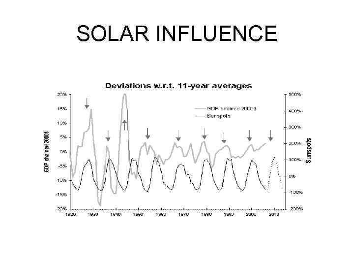 SOLAR INFLUENCE 