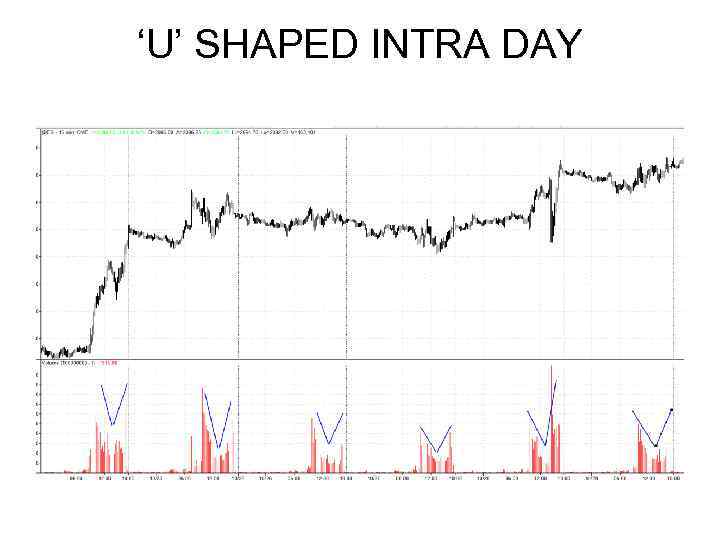 ‘U’ SHAPED INTRA DAY 