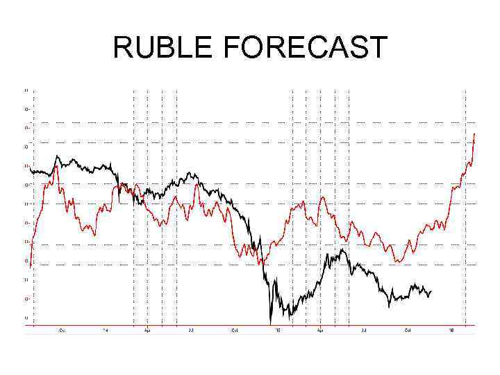 RUBLE FORECAST 