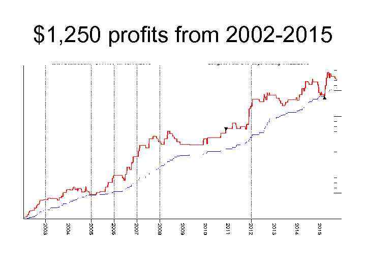 $1, 250 profits from 2002 -2015 
