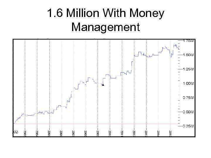 1. 6 Million With Money Management 