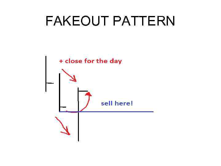 FAKEOUT PATTERN 