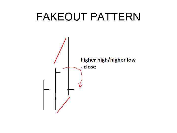 FAKEOUT PATTERN 