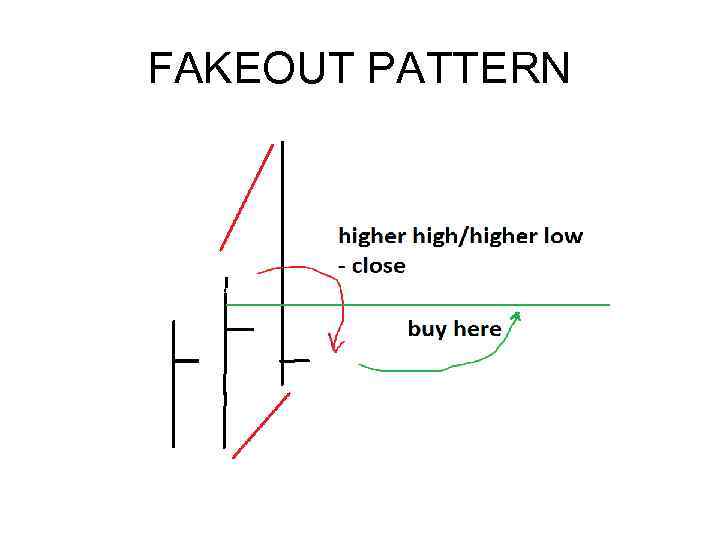 FAKEOUT PATTERN 