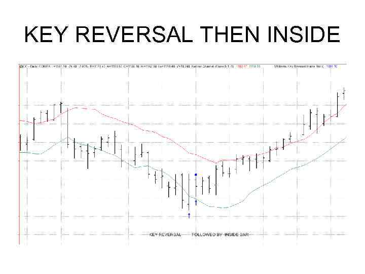 KEY REVERSAL THEN INSIDE 