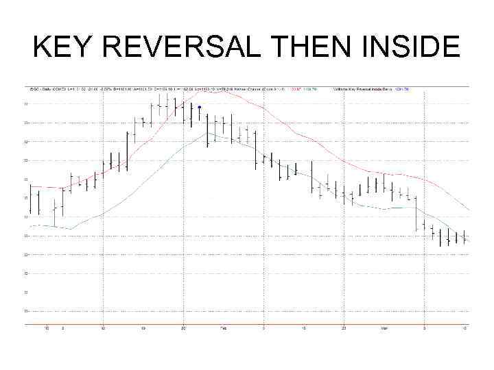 KEY REVERSAL THEN INSIDE 