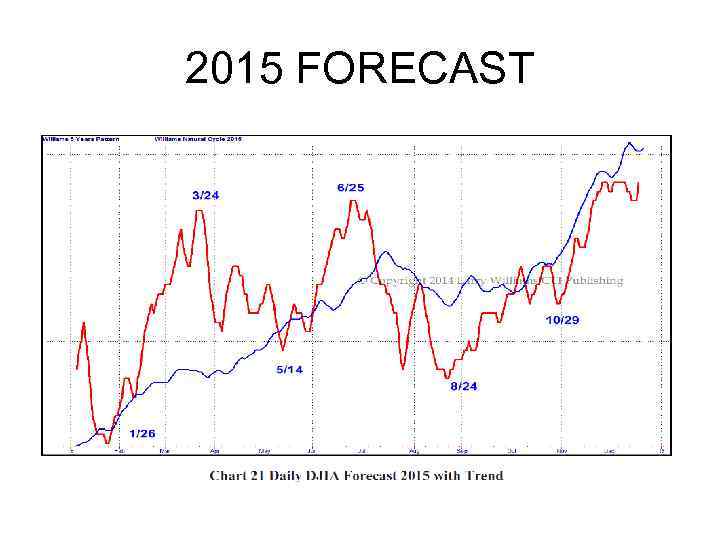 2015 FORECAST 