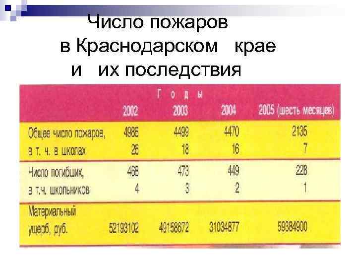 Количество пожаров. Статистика пожаров Краснодарский край. Статистика пожаров в Краснодаре. Статистика пожаров в школах. Лесные пожары в Краснодарском крае статистика.