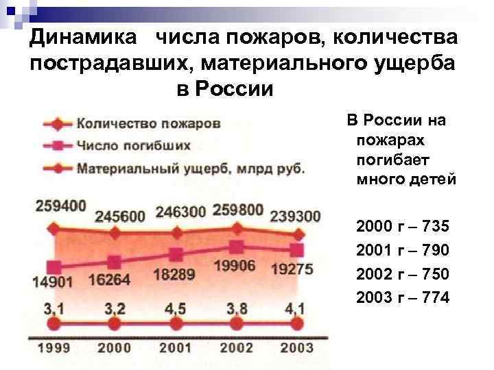 Динамика числа пожаров, количества пострадавших, материального ущерба в России В России на пожарах погибает