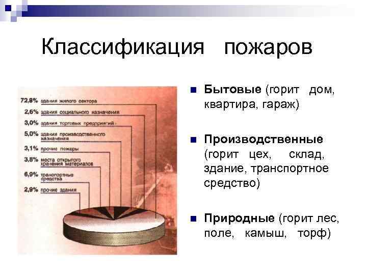 Классификация пожаров n Бытовые (горит дом, квартира, гараж) n Производственные (горит цех, склад, здание,