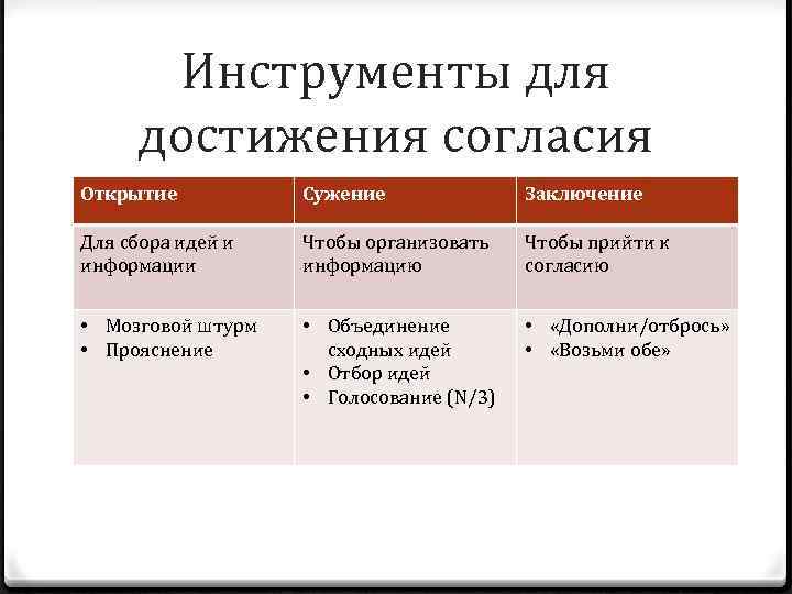 Достижения соглашения. Инструменты для достижения согласия. Методы согласия. Достижение согласия. Достижение согласия на всех уровнях.