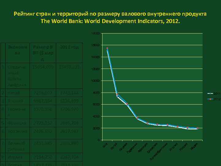 Рейтинг стран и территорий по размеру валового внутреннего продукта The World Bank: World Development