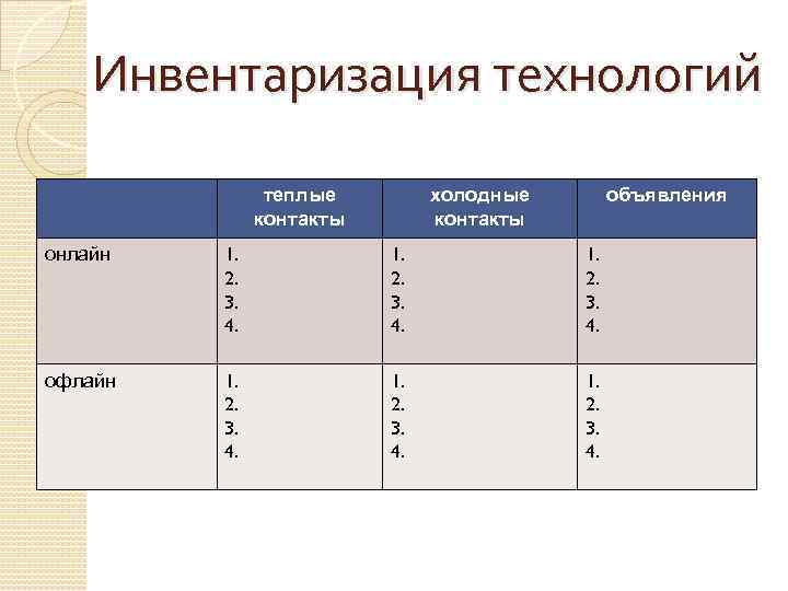 Инвентаризация технологий теплые контакты холодные контакты объявления онлайн 1. 2. 3. 4. офлайн 1.