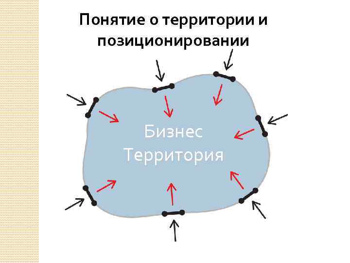 Понятие о территории и позиционировании Бизнес Территория 
