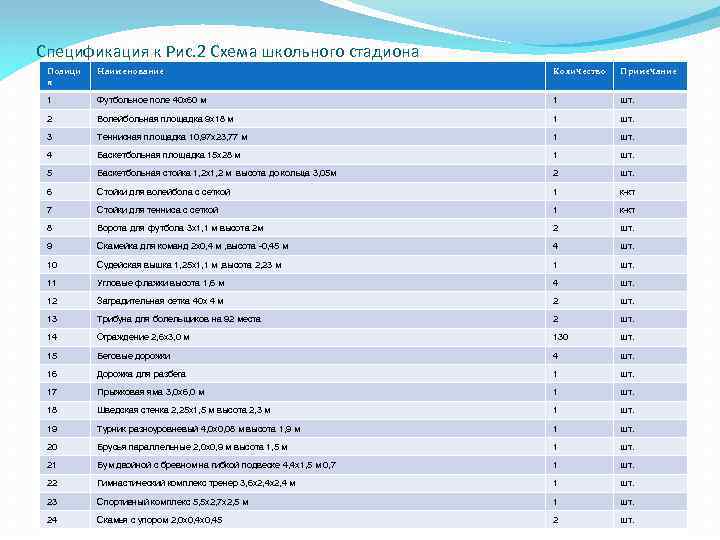 Спецификация к Рис. 2 Схема школьного стадиона Позици я Наименование Количество Примечание 1 Футбольное