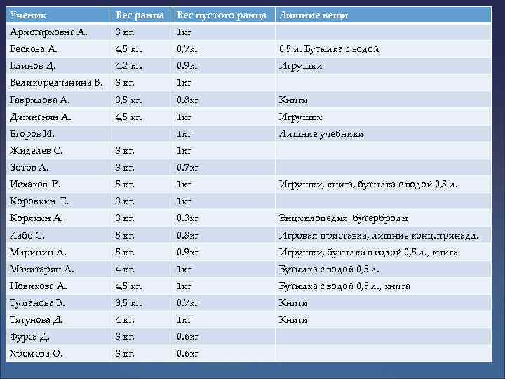 Ученик Вес ранца Вес пустого ранца Аристарховна А. 3 кг. 1 кг Бескова А.