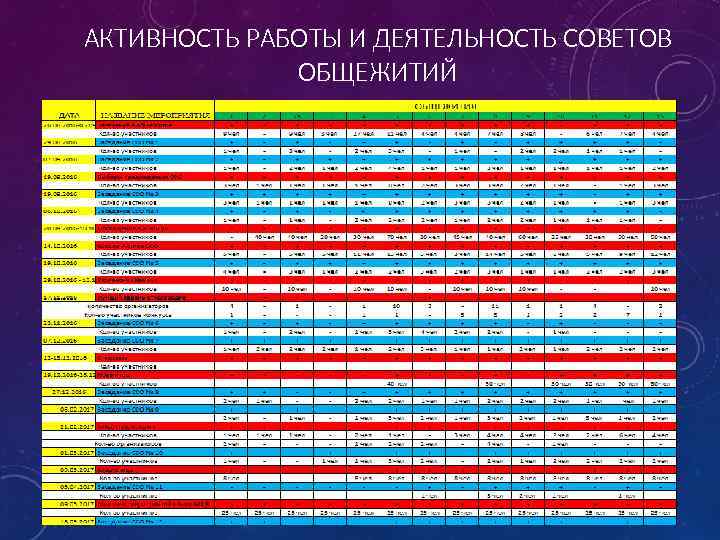 АКТИВНОСТЬ РАБОТЫ И ДЕЯТЕЛЬНОСТЬ СОВЕТОВ ОБЩЕЖИТИЙ 