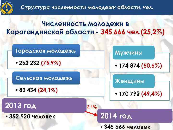 Структура численности молодежи области, чел. Численность молодежи в Карагандинской области - 345 666 чел.