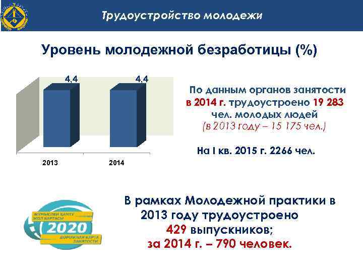 Трудоустройство молодежи Уровень молодежной безработицы (%) 4, 4 По данным органов занятости в 2014