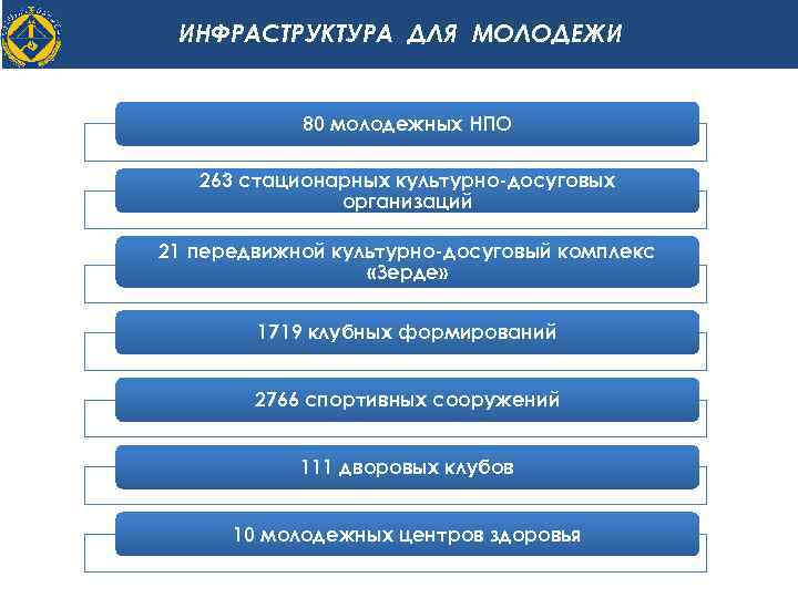 ИНФРАСТРУКТУРА ДЛЯ МОЛОДЕЖИ 80 молодежных НПО 263 стационарных культурно-досуговых организаций 21 передвижной культурно-досуговый комплекс