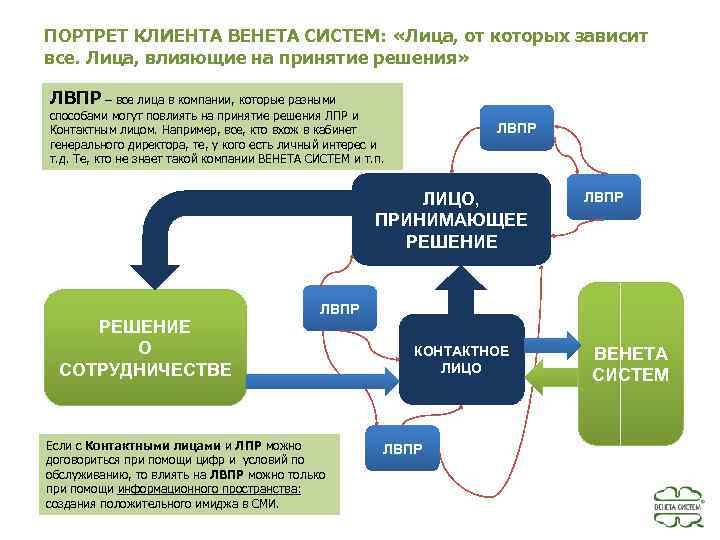 Система портрет