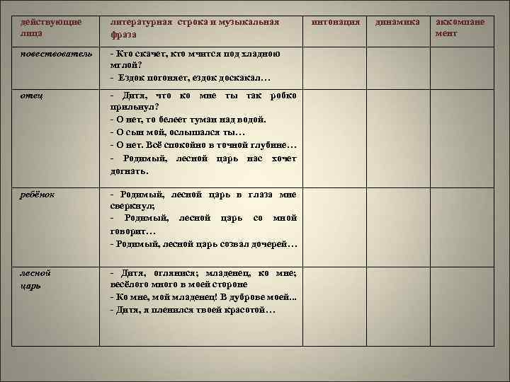 действующие лица литературная строка и музыкальная фраза повествователь - Кто скачет, кто мчится под