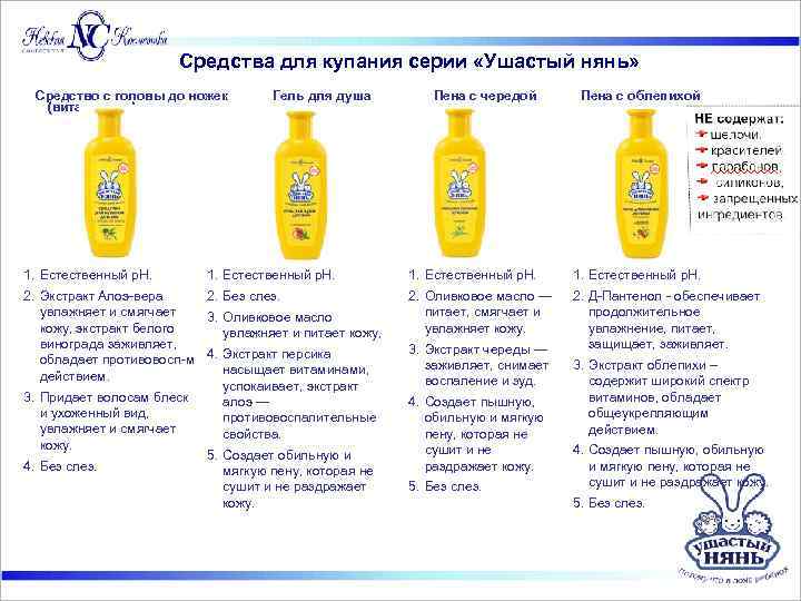 Средства для купания серии «Ушастый нянь» Средство с головы до ножек (витаминная) 1. Естественный