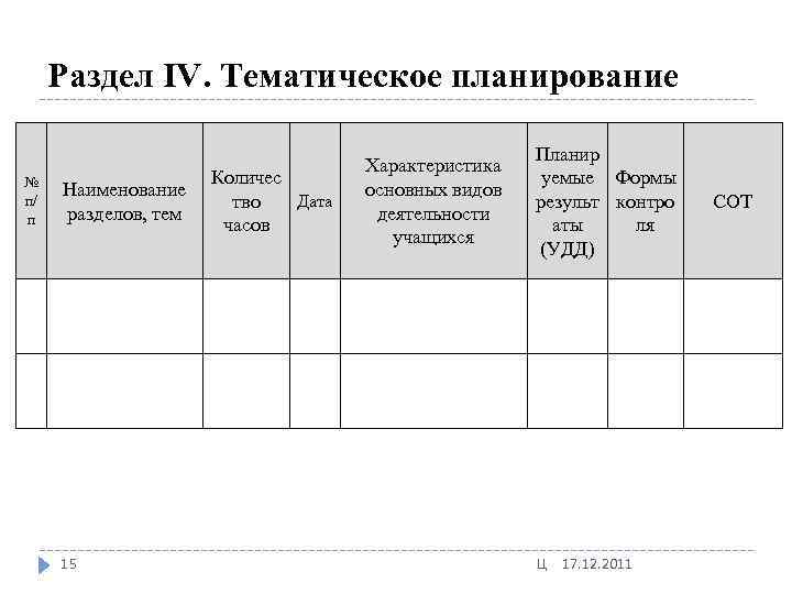 Раздел IV. Тематическое планирование № п/ п Наименование разделов, тем 15 Количес Дата тво