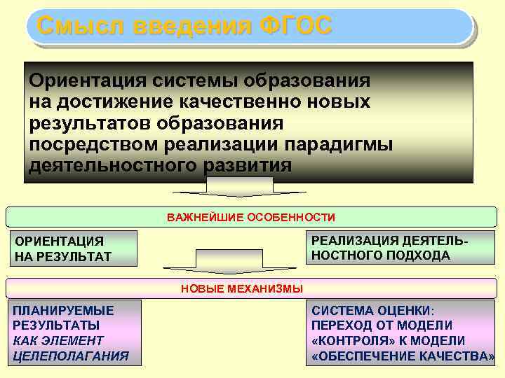 Смысл введения ФГОС Ориентация системы образования на достижение качественно новых результатов образования посредством реализации