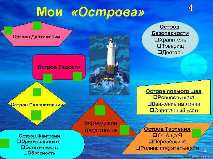 Мои «Острова» Остров Безопасности q. Хранитель q. Товарищ q. Деятель Остров Достижений Остров Радости