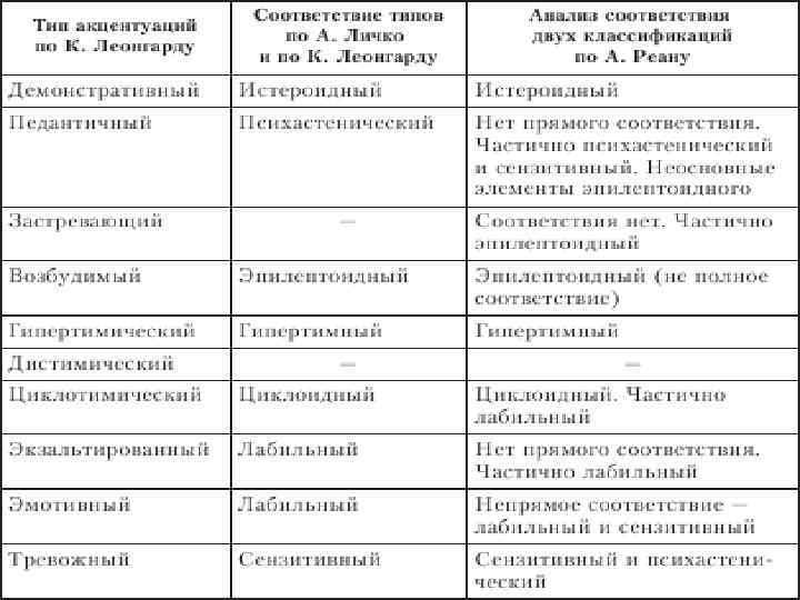 Соответствие характеров. Типы акцентуации характера по Личко таблица. Характеристика типов акцентуации характера Личко. Таблица акцентуация характера а. е. Личко. Тип акцентуации характера а.е. Личко.