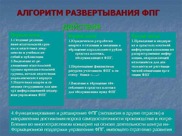 АЛГОРИТМ РАЗВЕРТЫВАНИЯ ФПГ действия Первый поток 1. Создание редакционно-издательской группы и подготовка документов и