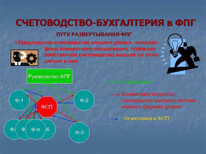 СЧЕТОВОДСТВО-БУХГАЛТЕРИЯ в ФПГ ПУТИ РАЗВЕРТЫВАНИЯ ФПГ 1. Предприятия счетоводства низшего уровня –создают фонд совместного