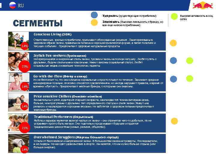 RU . Удержать (существующие потребители) СЕГМЕНТЫ Завоевать (Высокая лояльность к бренду, но Высокая активность