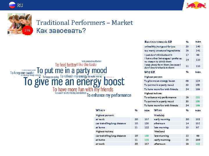 RU 21% Traditional Performers – Market Как завоевать? Barriers towards ED % Index unhealthy/not