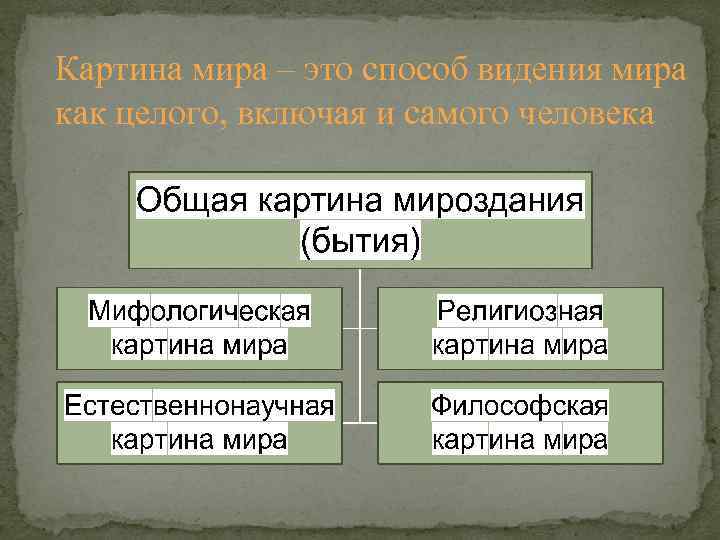 Философская картина мира кратко