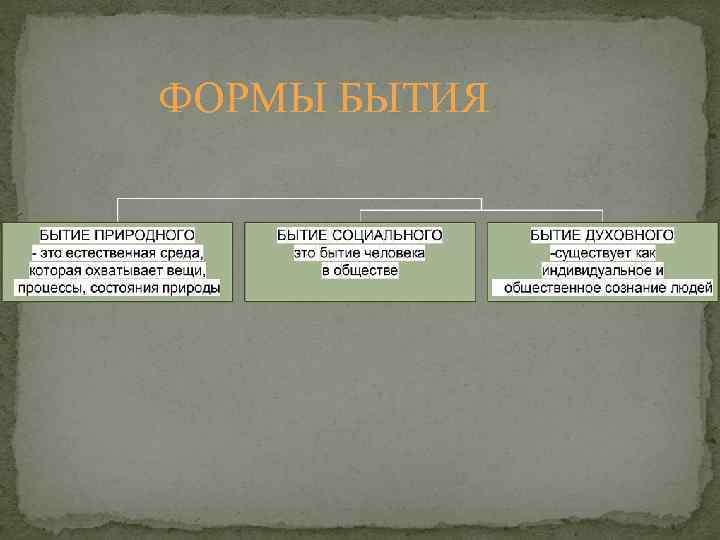 ФОРМЫ БЫТИЯ 