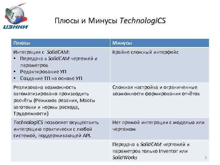 Плюсы и Минусы Technologi. CS Плюсы Минусы Интеграция с Solid. CAM: • Передача в