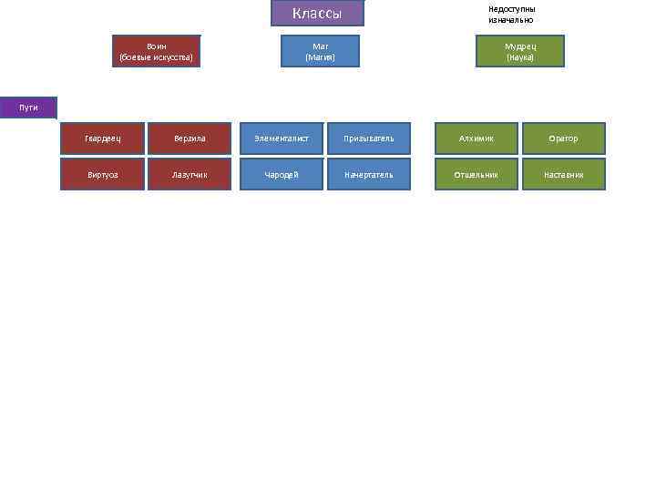 Классы Воин (боевые искусства) Недоступны изначально Маг (Магия) Мудрец (Наука) Пути Гвардеец Верзила Элементалист