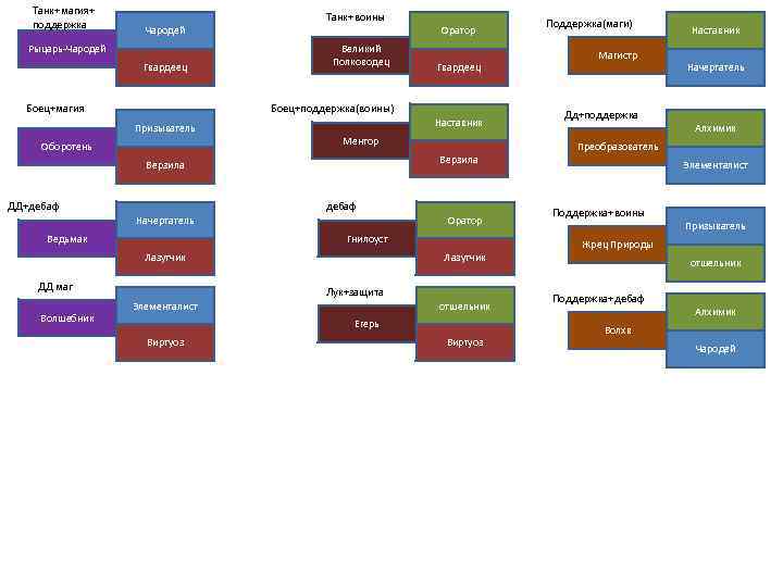 Танк+магия+ поддержка Танк+воины Чародей Рыцарь-Чародей Гвардеец Боец+магия Оратор Великий Полководец Боец+поддержка(воины) Призыватель Оборотень Наставник
