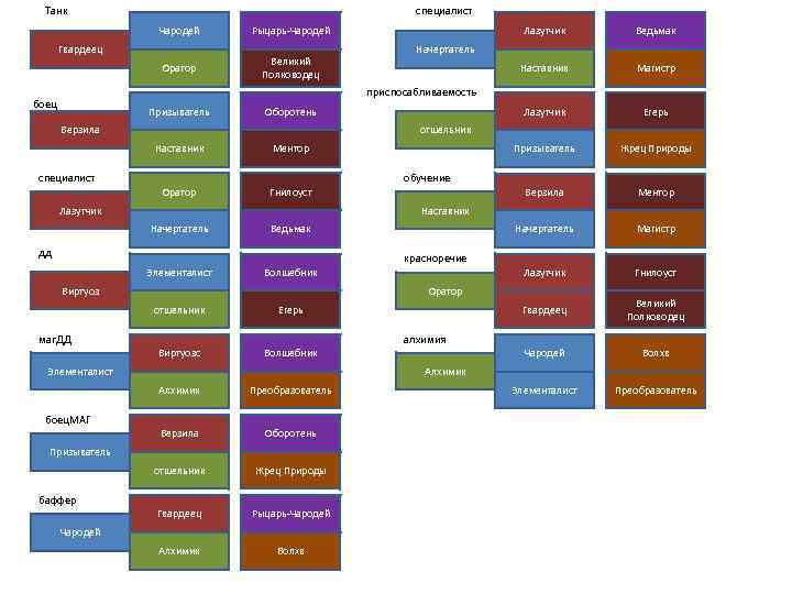 Танк специалист Чародей Рыцарь-Чародей Оратор Великий Полководец Гвардеец Лазутчик Ведьмак Наставник Магистр Лазутчик Егерь