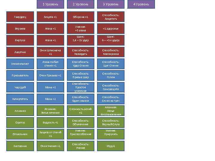 1 Уровень 2 Уровень 3 Уровень Гвардеец Защита +1 Оборона +1 Способность: Защитить Верзила