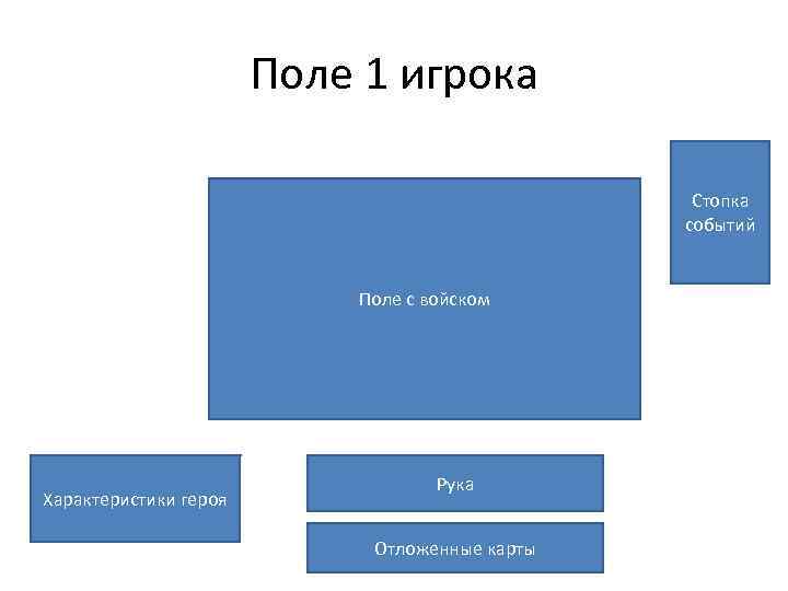 Поле 1 игрока Стопка событий Поле с войском Характеристики героя Рука Отложенные карты 