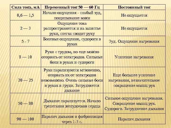 Сила тока, м. А 0, 6 — 1, 5 2— 3 5 -7 Переменный