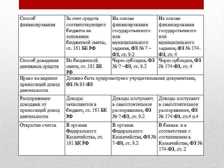 Способ финансирования За счет средств соответствующего бюджета на основании бюджетной сметы, ст. 161 БК