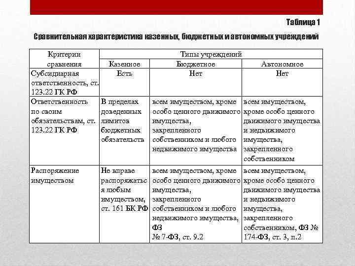 Таблица 1 Сравнительная характеристика казенных, бюджетных и автономных учреждений Критерии Казенное сравнения Субсидиарная Есть