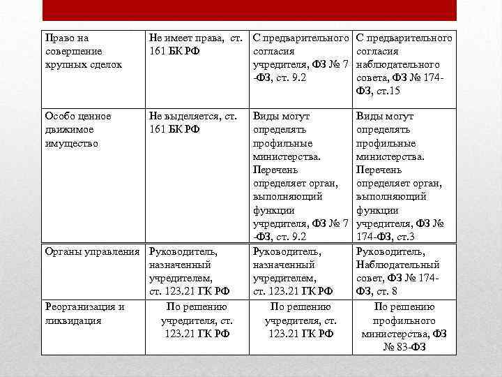Право на совершение крупных сделок Не имеет права, ст. С предварительного 161 БК РФ