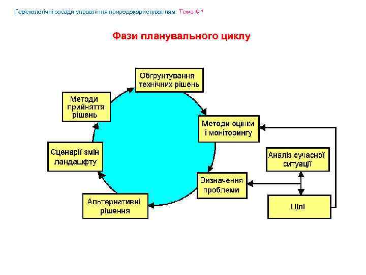 Геоекологічні засади управління природокористуванням: Tема # 1 Фази планувального циклу 