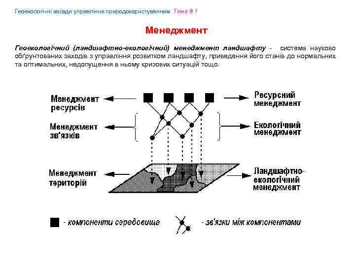 Геоекологічні засади управління природокористуванням: Tема # 1 Менеджмент Геоекологічний (ландшафтно-екологічний) менеджмент ландшафту - система
