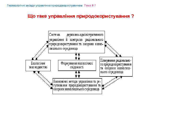 Геоекологічні засади управління природокористуванням: Tема # 1 Що таке управління природокористування ? 